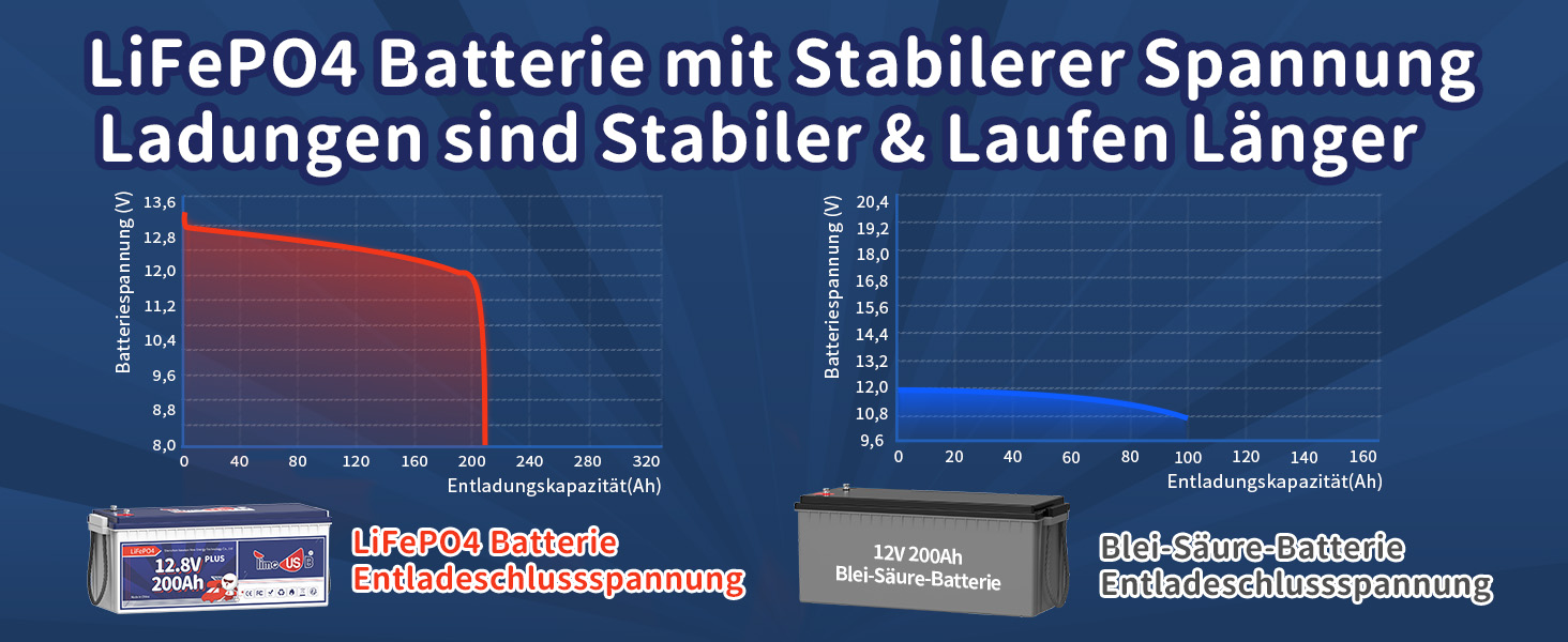 Timeusb 12 Volt Batterie LiFePO4 200Ah Plus im Vergleich zu 200Ah Blei-Säure-Batterie in der Entladeschlussspannung